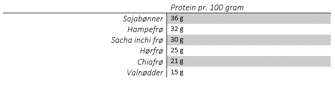 Tabell for proteininnhold i hampfrø